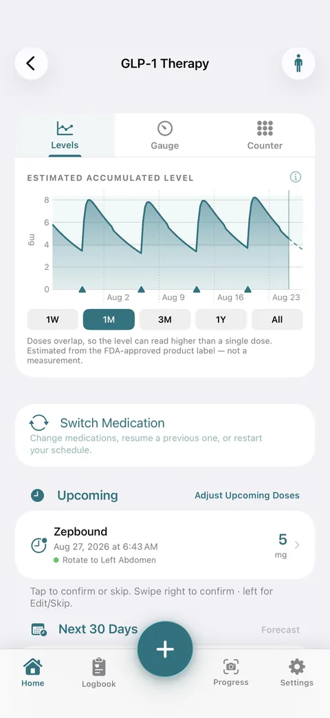 Estimated medication levels chart